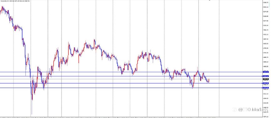 ETO Markets 每日汇评｜黄金下探至 4426 后反抽，欧美跌至 1.1594 附近，镑日回落至 214.4 后整理