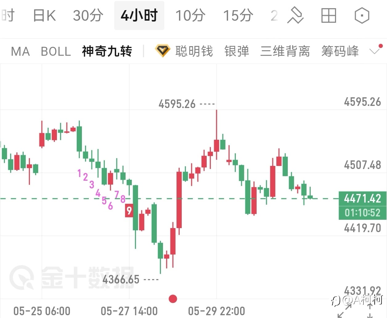 晚间数据暗藏变盘！黄金卡在关键关口，区间来回薅利润