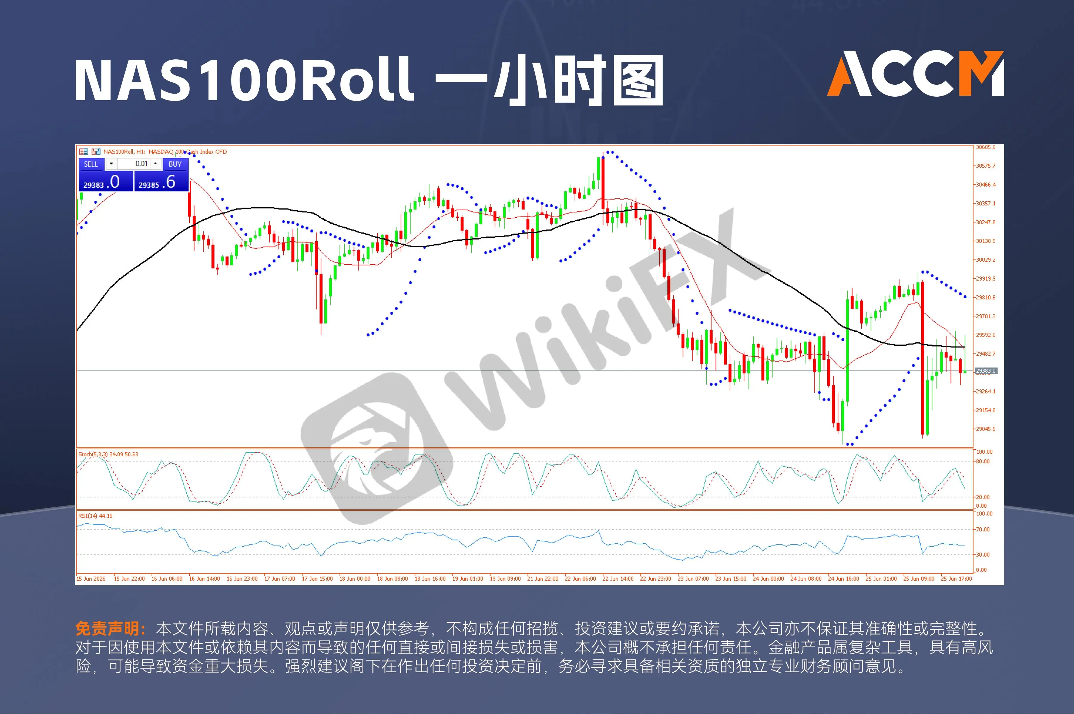 ACCM:华尔街涨跌互现，PCE通胀符合预期，黄金力守4000美元关口