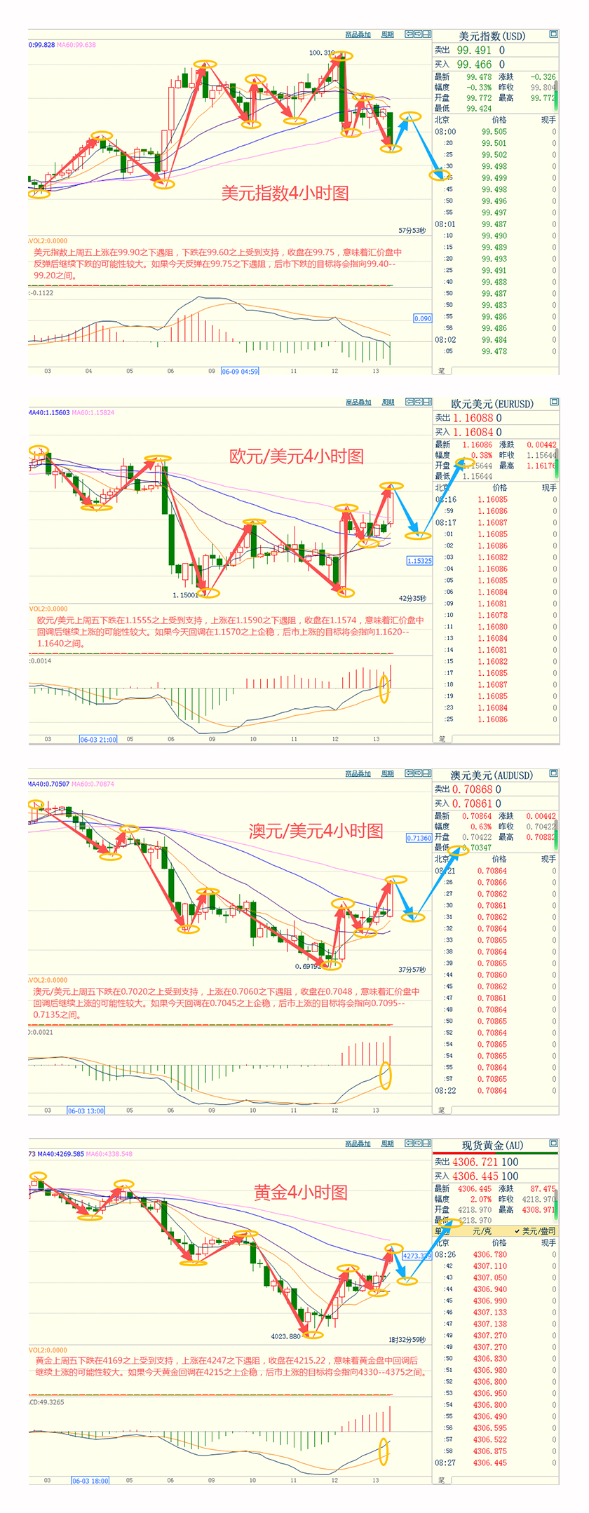 CWG资讯：美伊终于达成谅解备忘录，美元上周五小幅回落，周一开盘继续下跌；金价突破4300整数关口，美油触及近