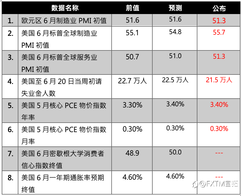 【FXTM富拓】美国PCE物价指数持续攀升 金价正式跌破4000美元关卡