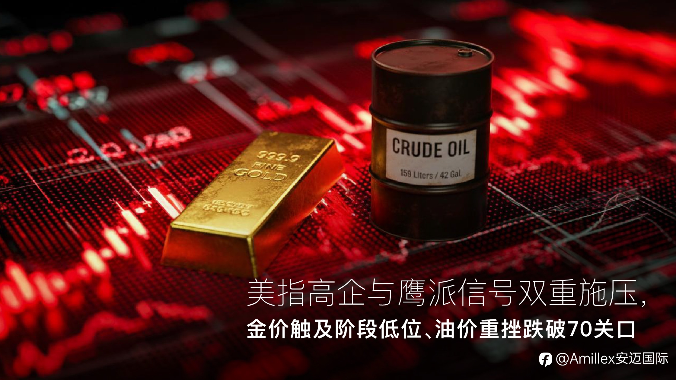 Amillex安迈每日汇评｜美指高企与鹰派信号双重施压，金价触及阶段低位、油价重挫跌破70关口