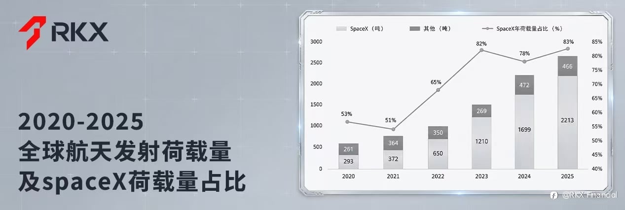 RKX市场研析：Space X的股价还能涨多久？