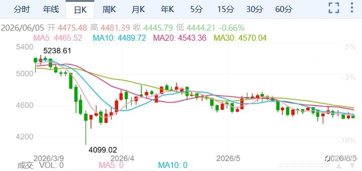 ZFX山海证券：金价反弹近1%！
