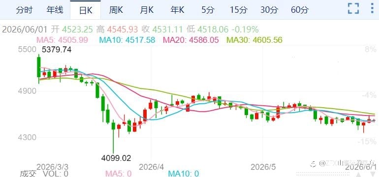 ZFX山海证券：金价小幅低开！