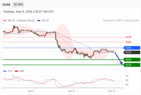 2026年6月9日-Trading Central每日策略早报