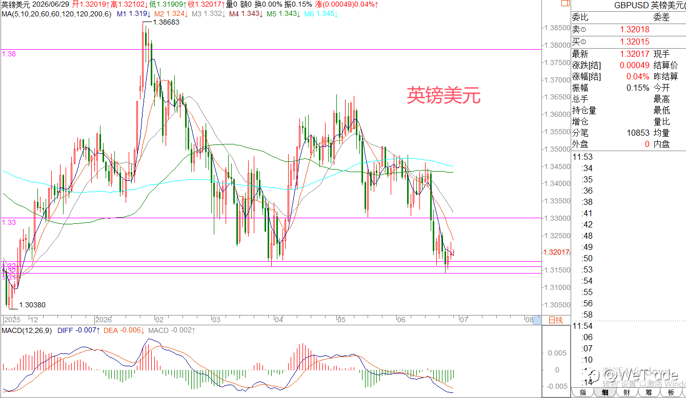 2026年6月29日|每日汇评-策略分析|王萍：黄金有概率止跌了