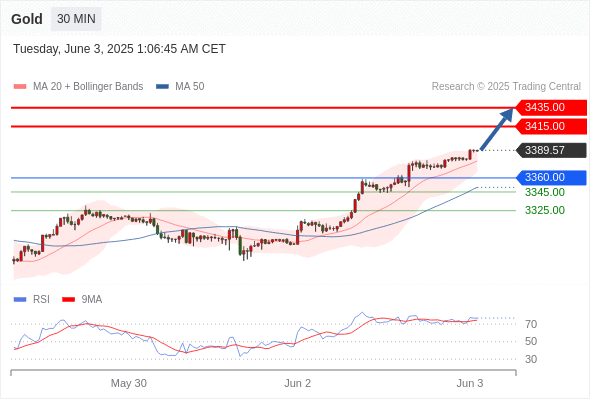 2025年6月3日-Trading Central每日策略早报
