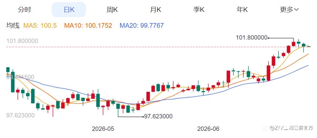 ZFX山海证券:金价周线四连阴!