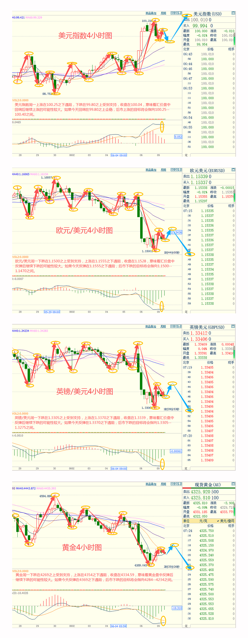 CWG资讯：加息预期与强势美元施压，美元周一高位徘徊；金价触底后小幅回升，油价涨幅受限
