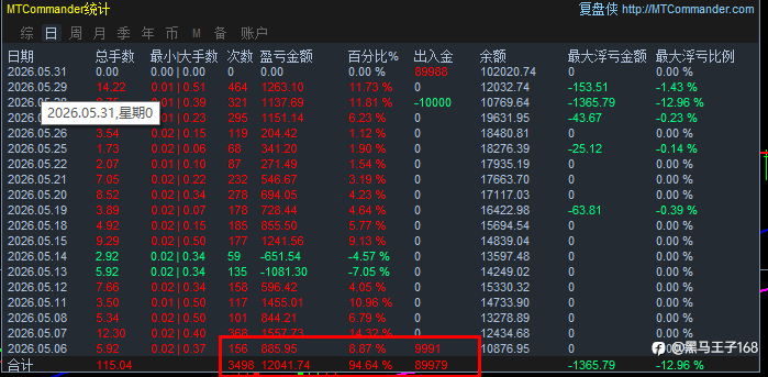 6.1更新，三周120%，可跟
