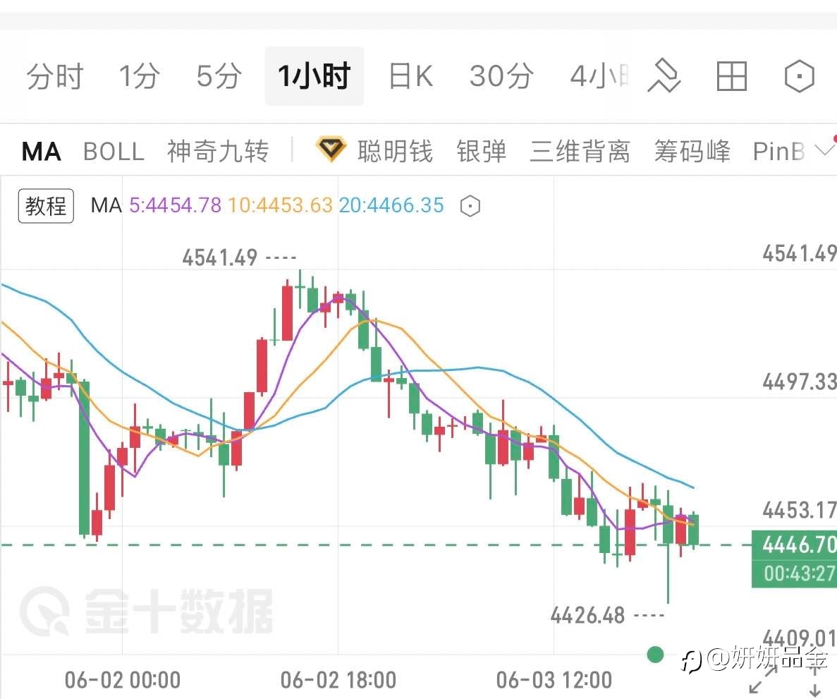 6月3日现货黄金午夜精评