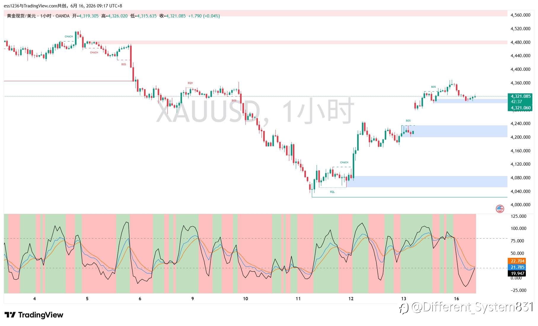 6.16 现货黄金(XAU/USD)早间观点