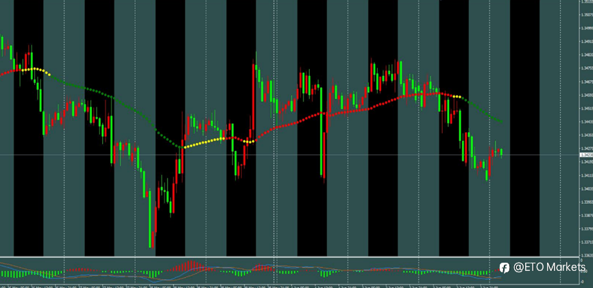 ETO Markets 每日汇评｜黄金下探至 4426 后反抽，欧美跌至 1.1594 附近，镑日回落至 214.4 后整理