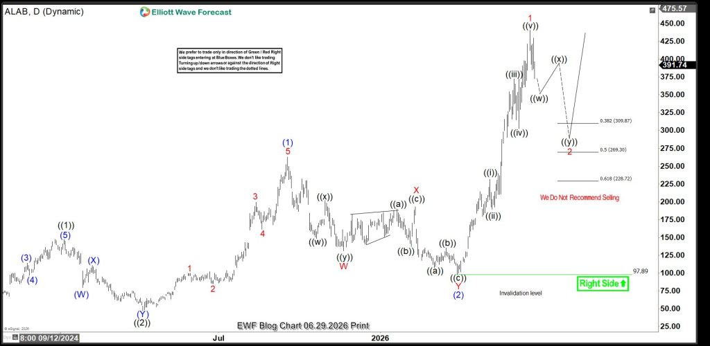ALAB Bullish Trend Remains Intact Amid Corrective Retreat