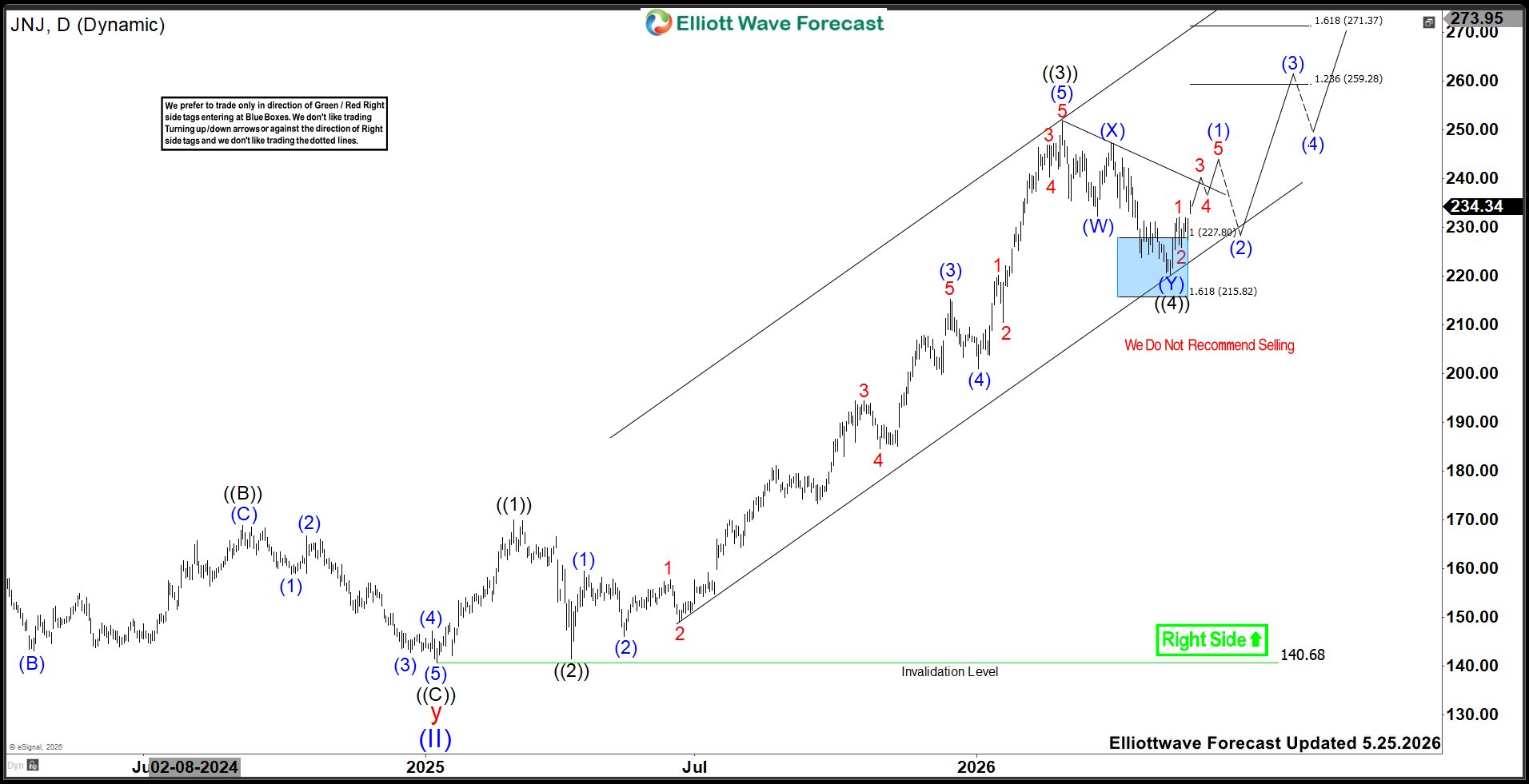 JNJ Elliott Wave Analysis: Bullish Rally Targets $271.37 & Beyond