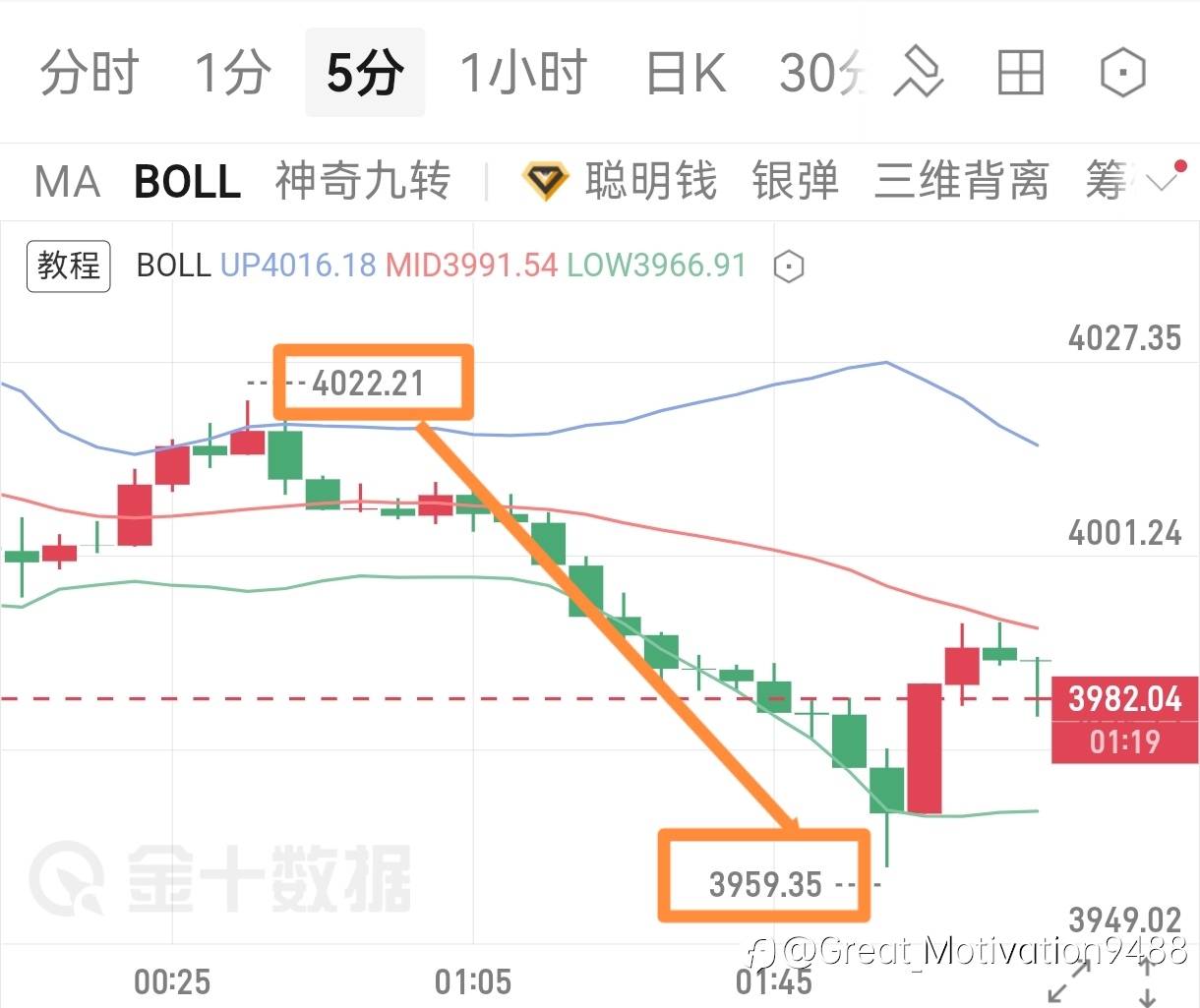 午夜＋早间双赢，百余点粒润空间，美！