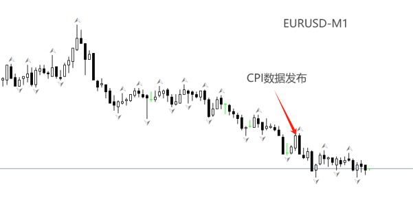 ATFX：欧元区5月CPI公布后，EURUSD反应平淡
