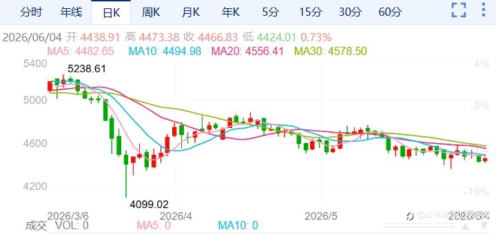 ZFX山海证券：金价持续下跌！