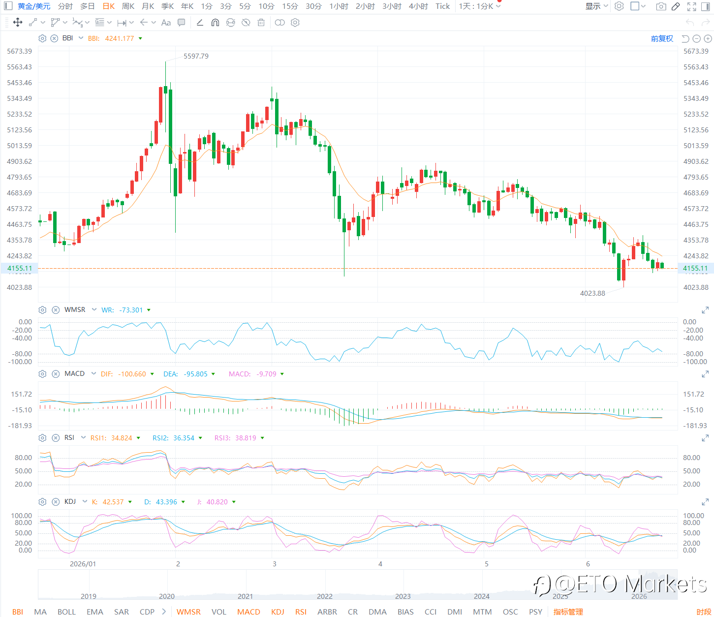 ETO Markets 黄金日报|美国暂缓伊朗石油制裁,金价反弹 0.85% 收复 4190