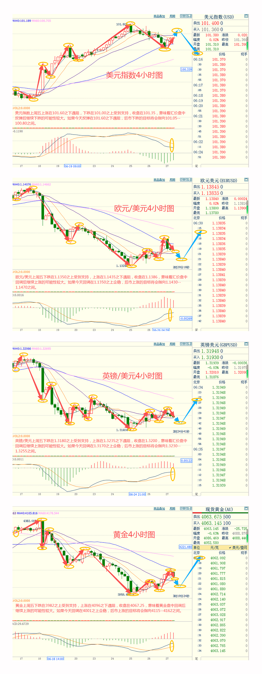 CWG资讯:美联储加息的预期略有降温,美元上周五连续第二个交易日下跌;金价重回4000之上,国际原油下跌