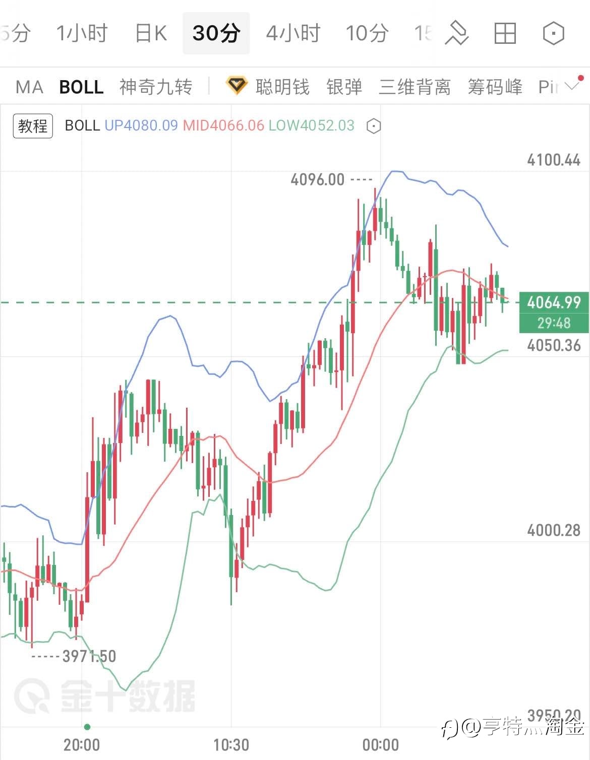 6.29黄金午评