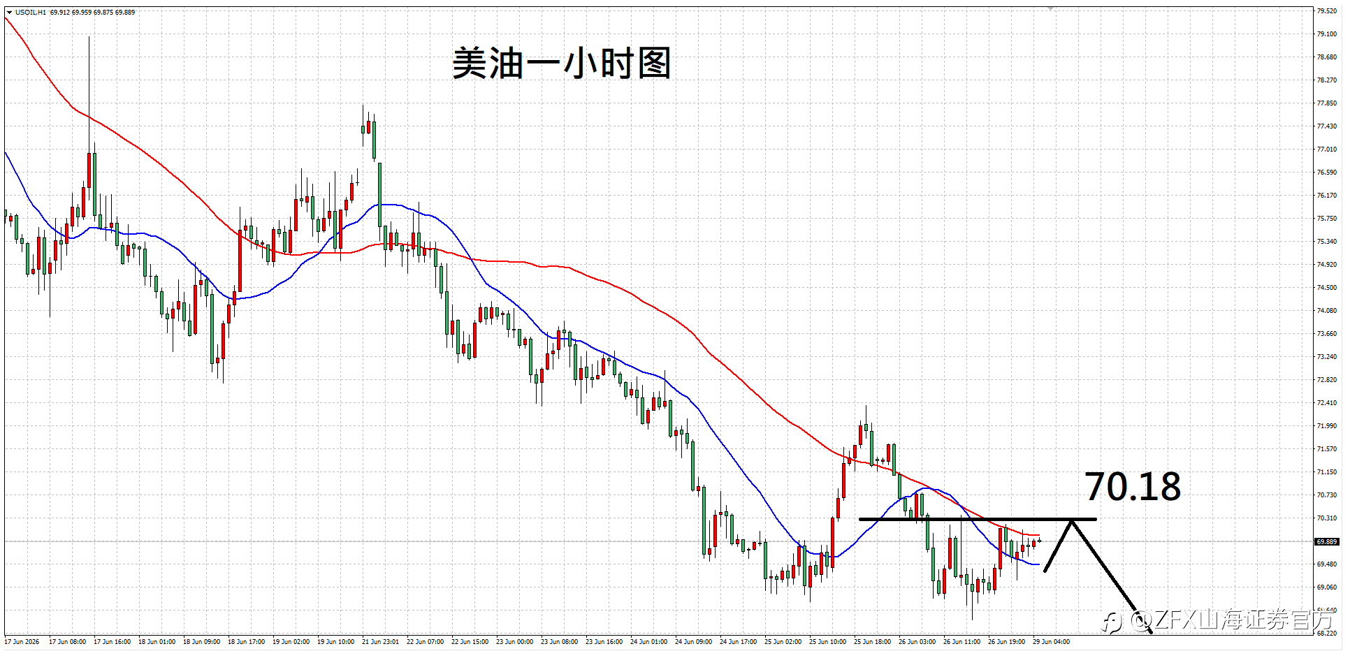 【ZFX山海证券汇评】6.29美伊再爆冲突，黄金或维持高波动