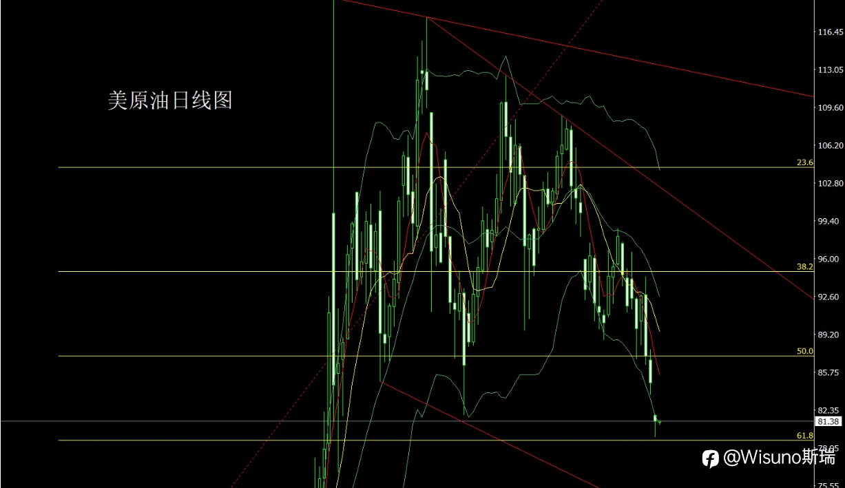 【Wisuno斯瑞市场分析】黄金4370遇阻回落！原油深V反转，纳指强势拉升背后释放什么信号？