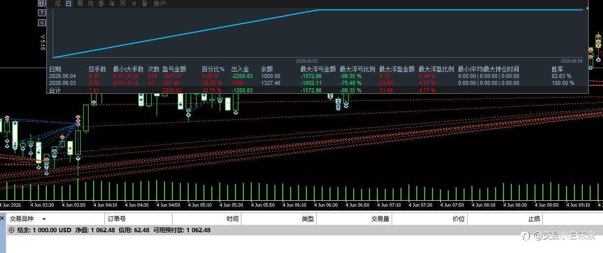 交易周记 9|| 马丁爆了，代操盘也爆了，AI却给了我一条活路
