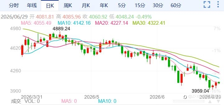 ZFX山海证券:金价周线四连阴!