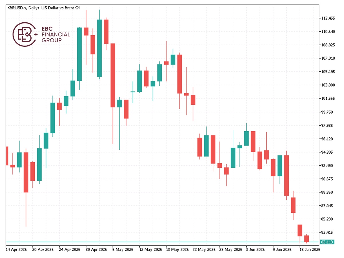 EBC Markets Briefing | Some bonds are effective against volatile oil markets