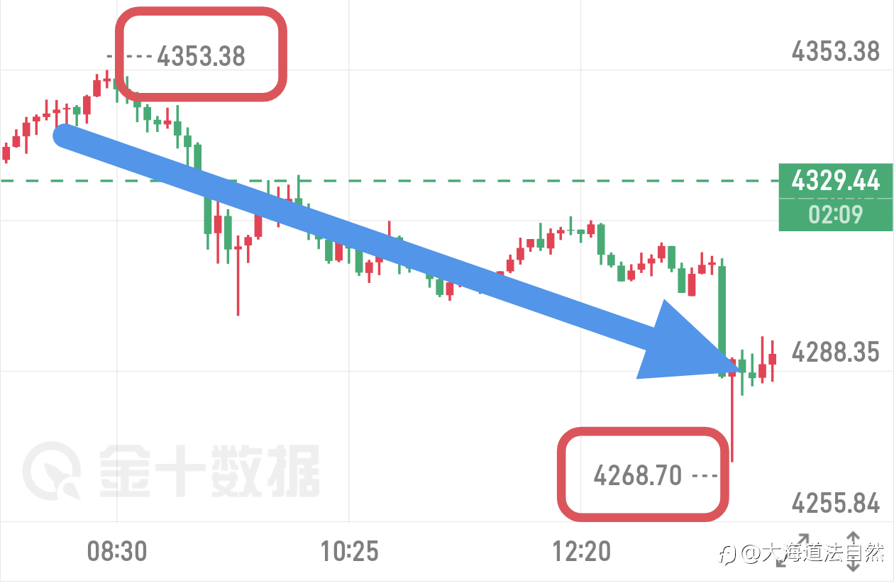 早间4360看🈳4280，航情上涨4353后下跌最低来到4268，又是80多點空间