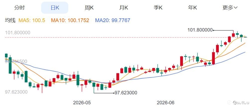 ZFX山海证券：金价周线四连阴！