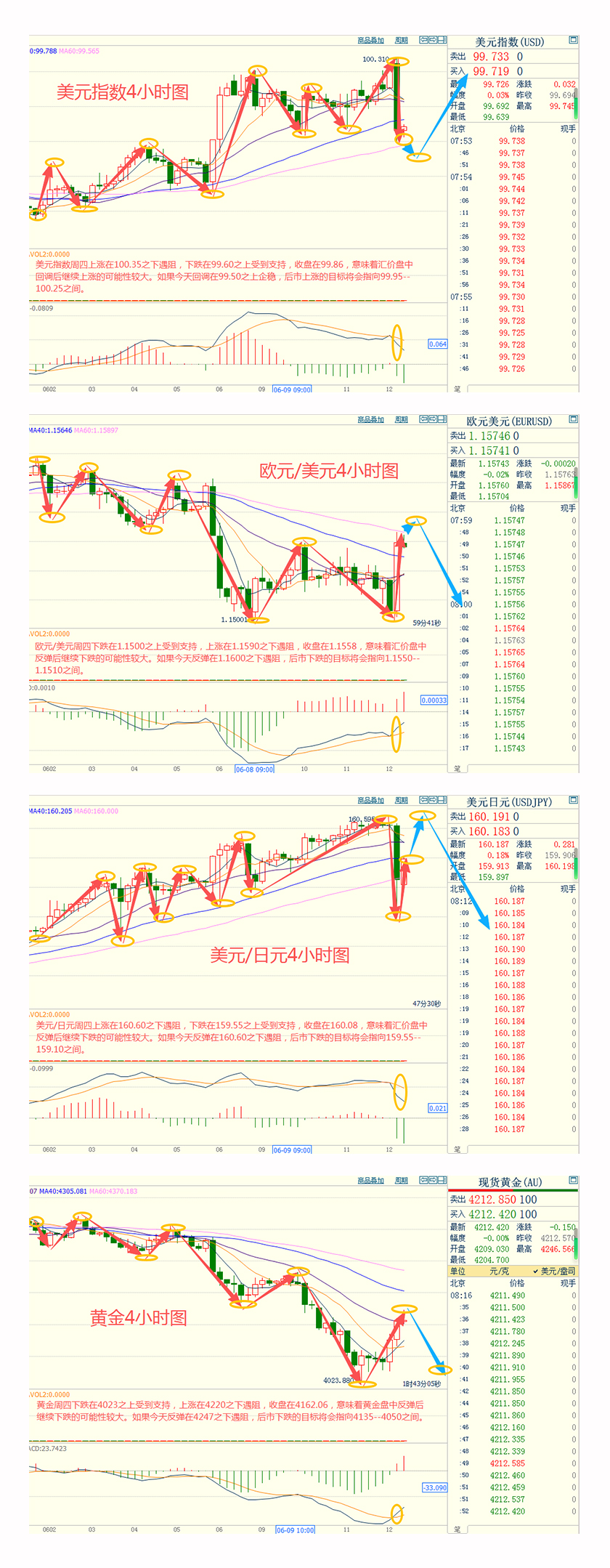 CWG资讯:特朗普取消对伊空袭,美元周四冲高后大幅回落;黄金深V反弹重回4200,油价暴跌近6%