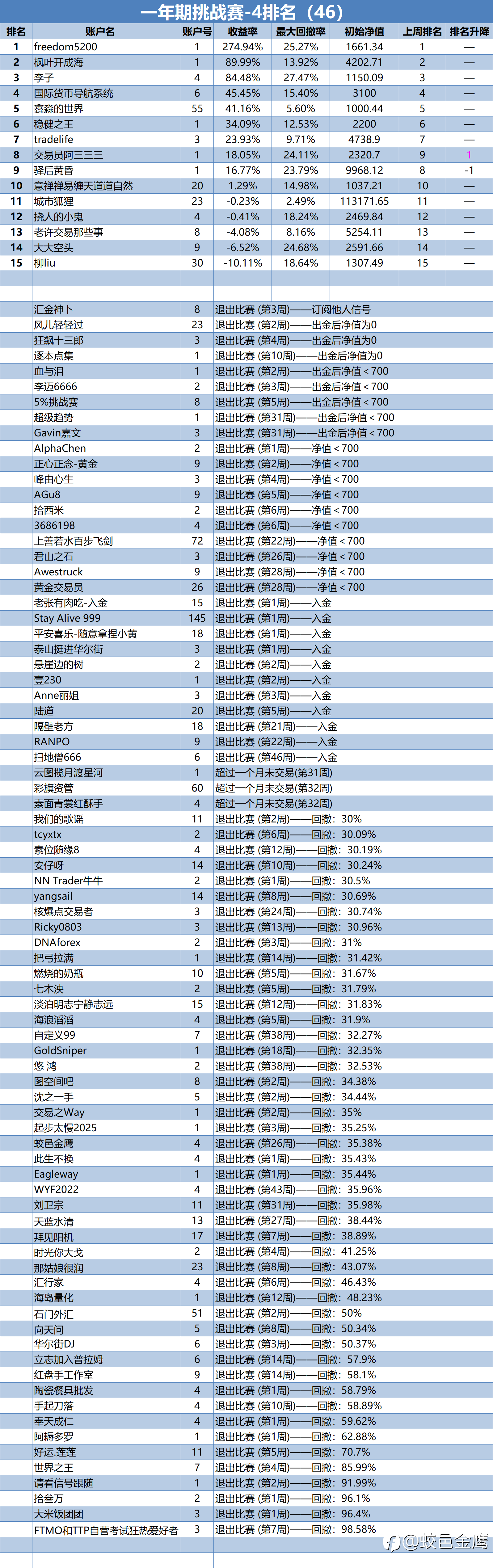 一年期挑战赛-4排名周报（46）