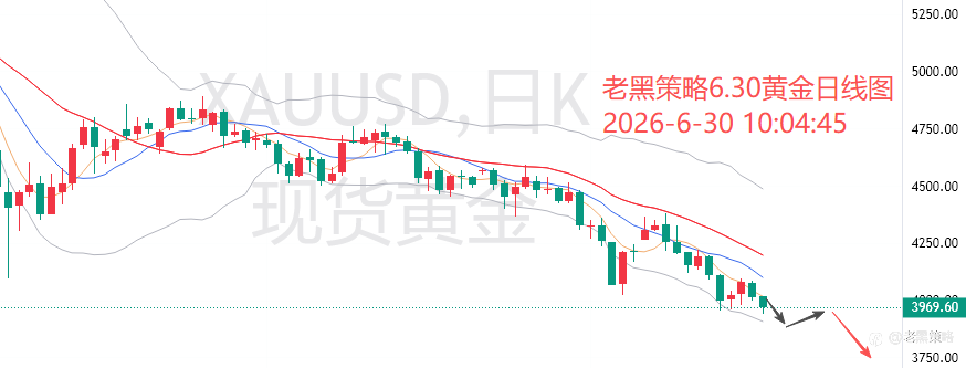 老黑策略:6.30外汇、黄金、原油分析策略