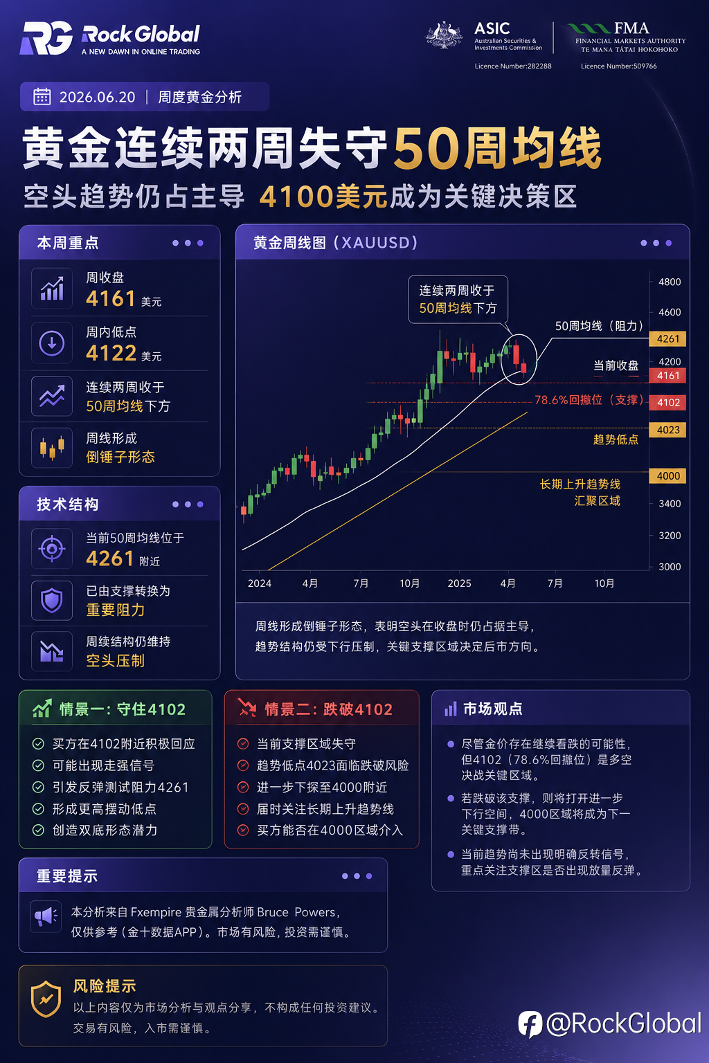 黄金连续两周失守50周均线,4100或成关键分水岭
