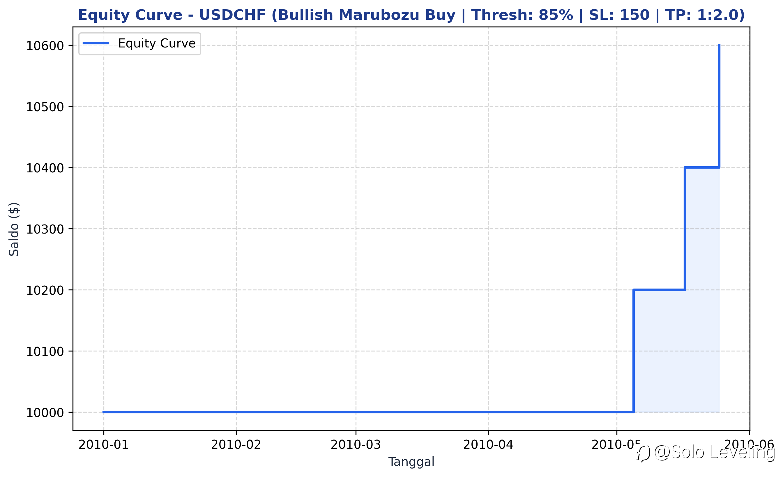 Hasil Backtest Pola Candlestick Marobozu