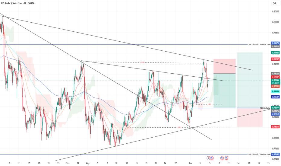 USD/CHF - SELL Descending Trendline Supply | BUY 78% Fib Demand