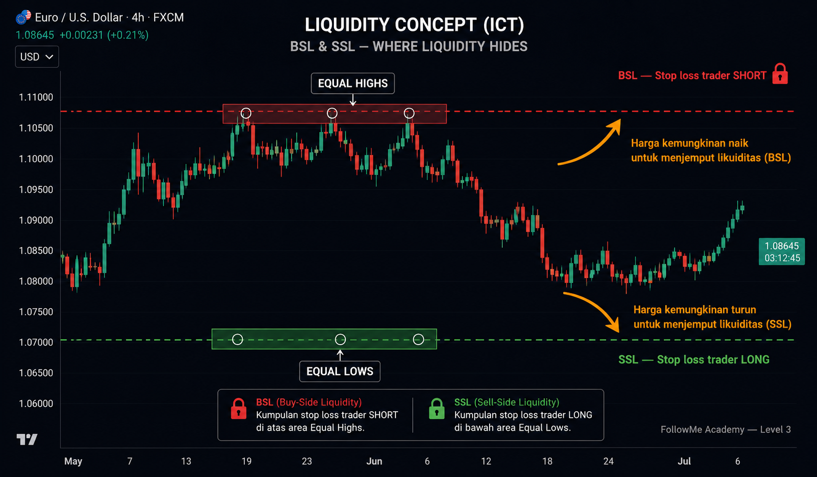 Filosofi ICT, Liquidity, dan Stop Hunt Cara Institusi Mengambil Posisi di Pasar