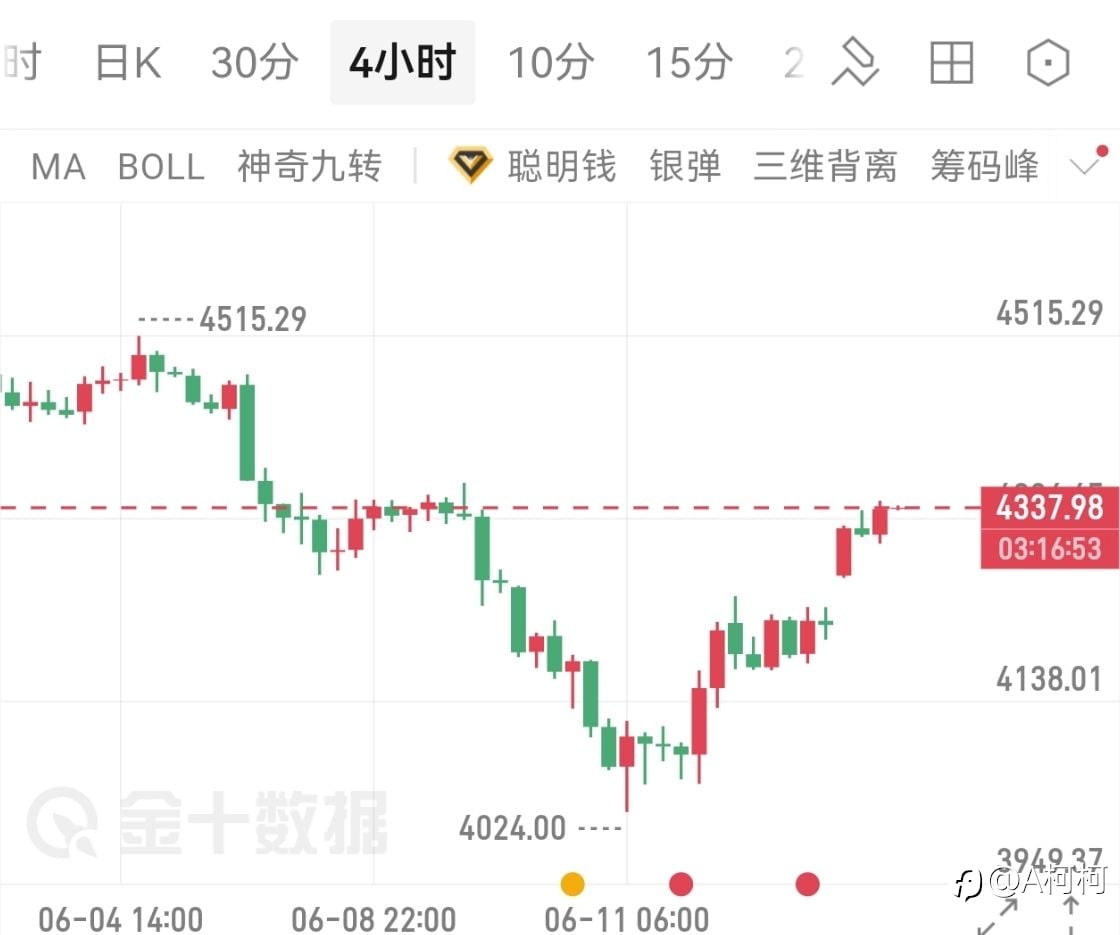 晚间黄金定调！高位蓄力，今晚重点看突破！