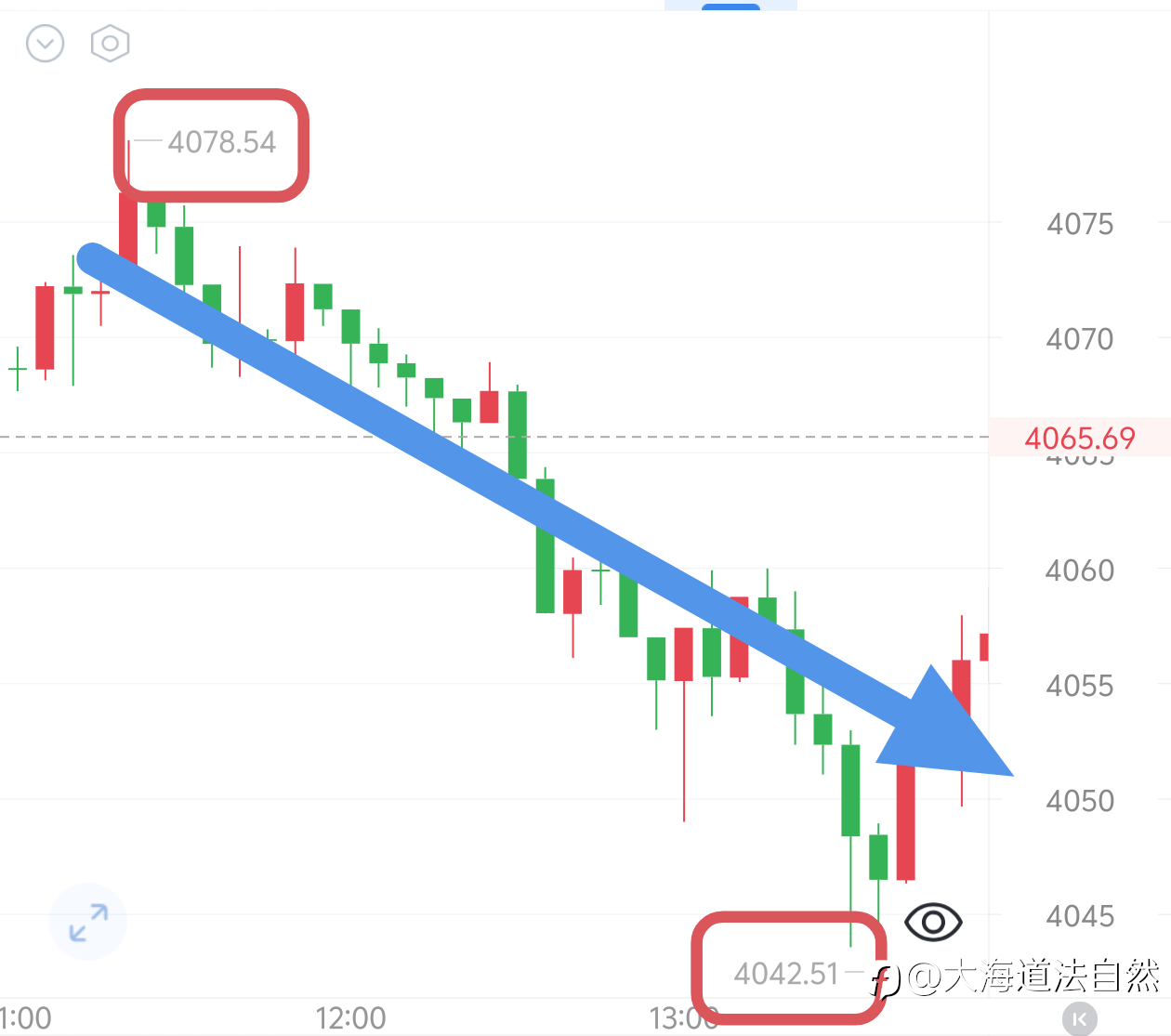 铁子们,这波诱多提前道明了,都没有去追吧!