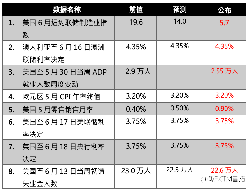 【FXTM富拓】联储符合预期维持利率不变 鹰派发言美元强势拉升金价重挫
