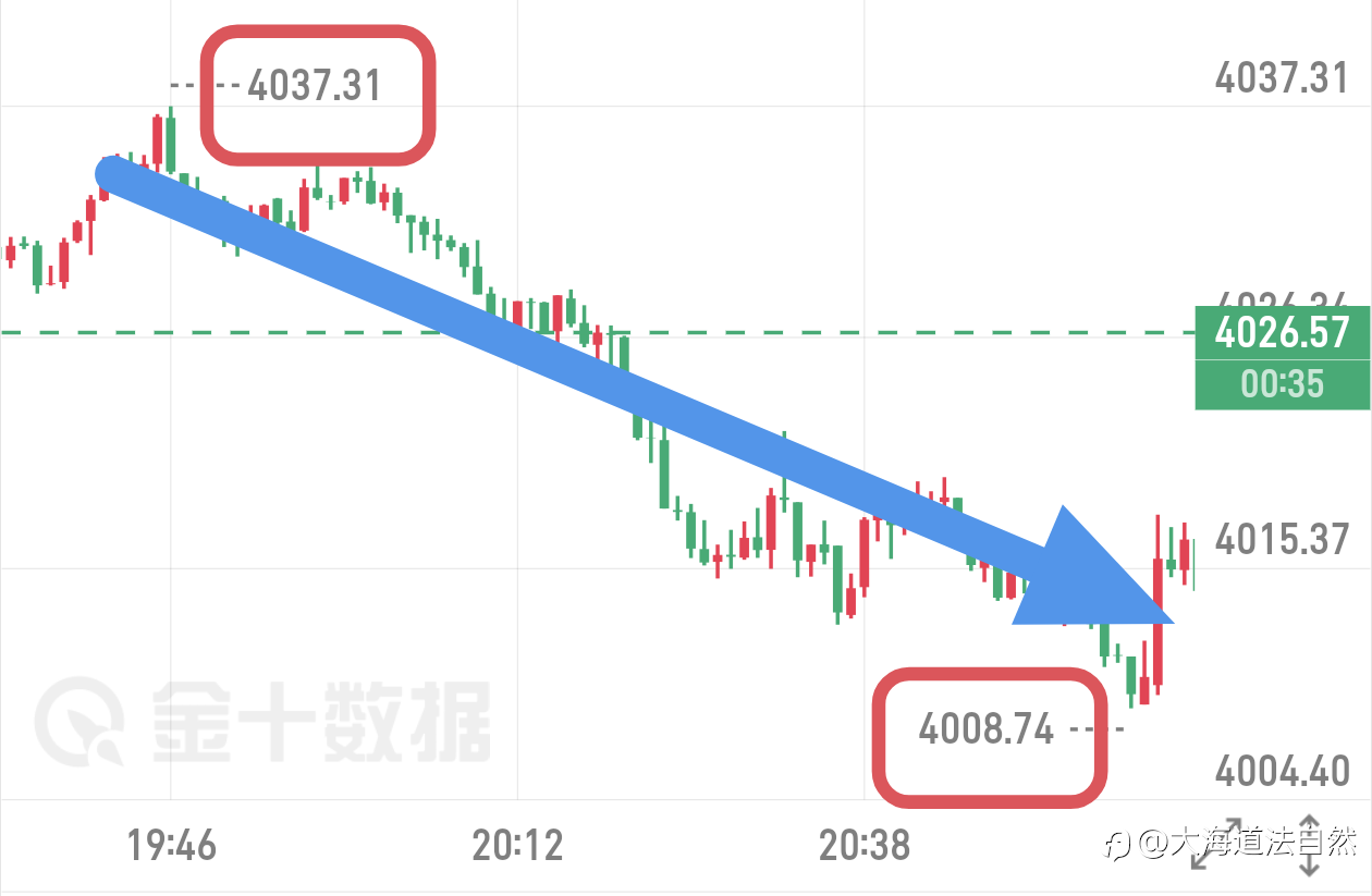 晚上的空单又起飞了,近30美金空间,这波准不准!?