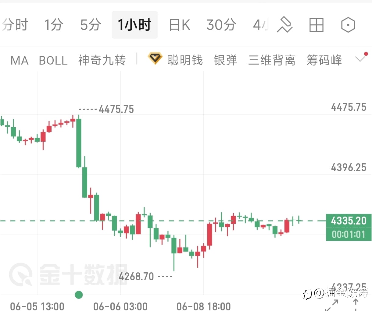 6.9午间黄金分析