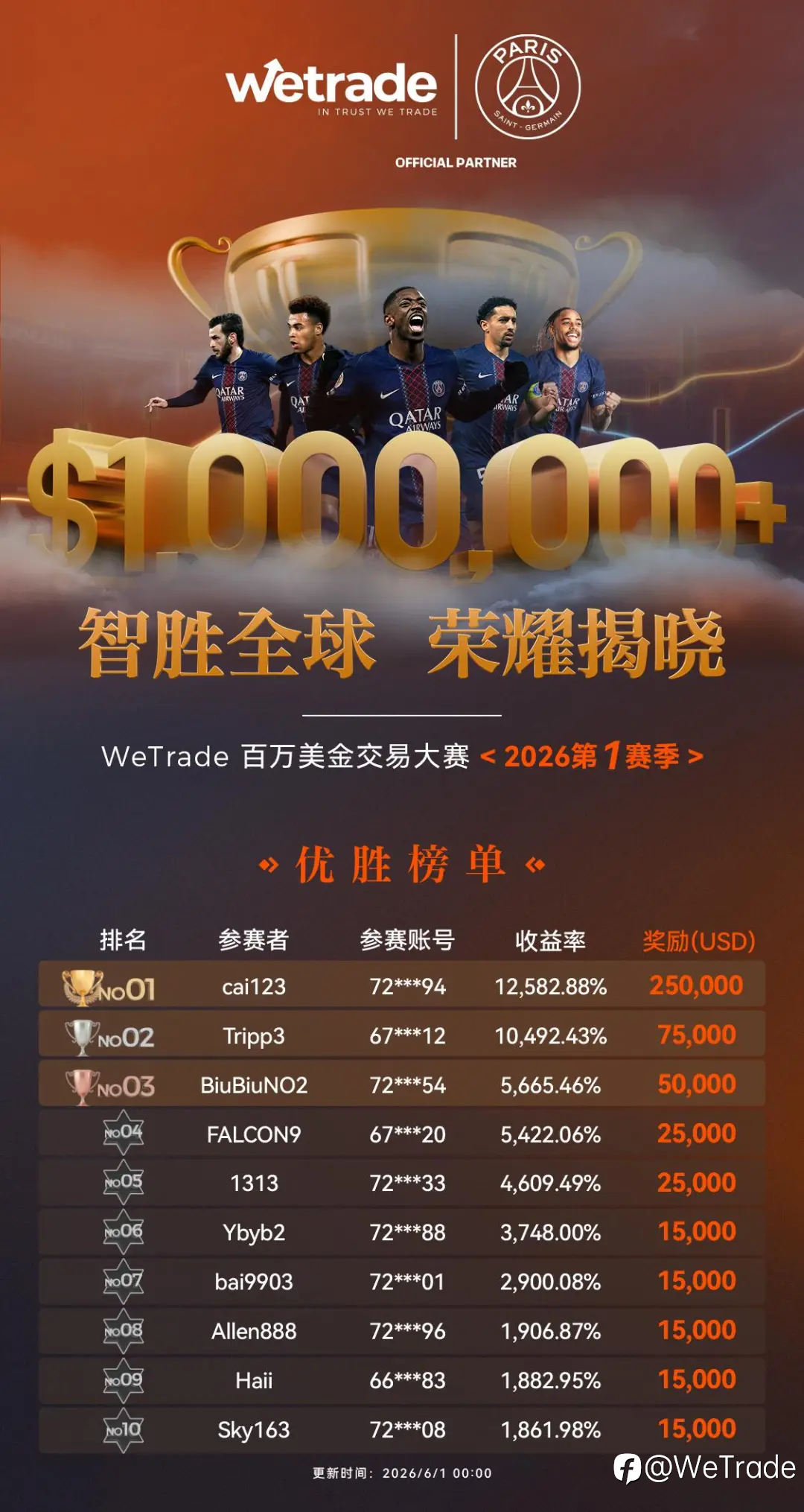 12,582%封神纪录诞生!WeTrade 2026百万美金交易大赛第一赛季荣耀收官
