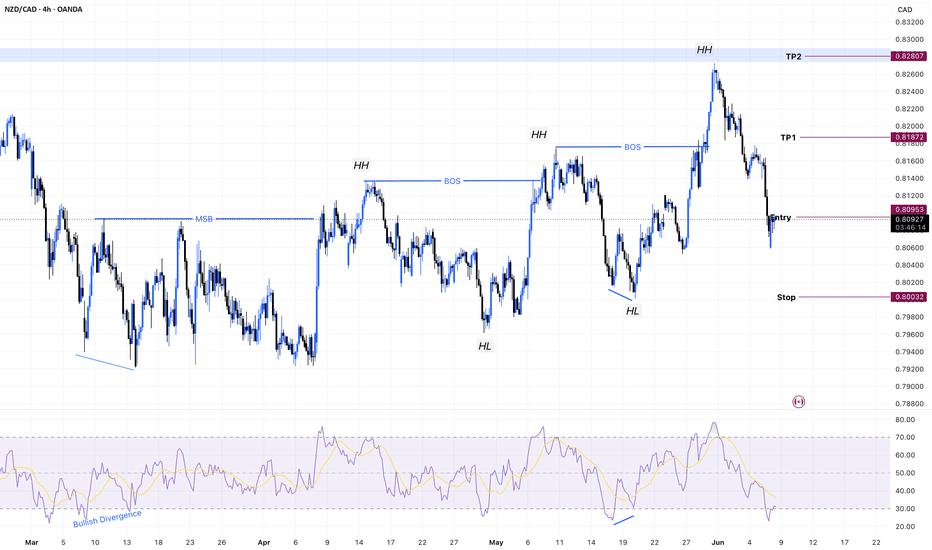 NZDCAD - Market Structure Shift & Fibonacci Golden Zone Setup