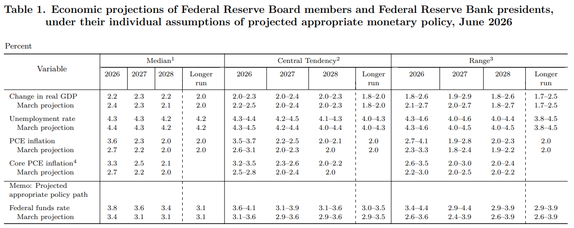 Warsh's First Fed Meeting Delivers a Hawkish Surprise