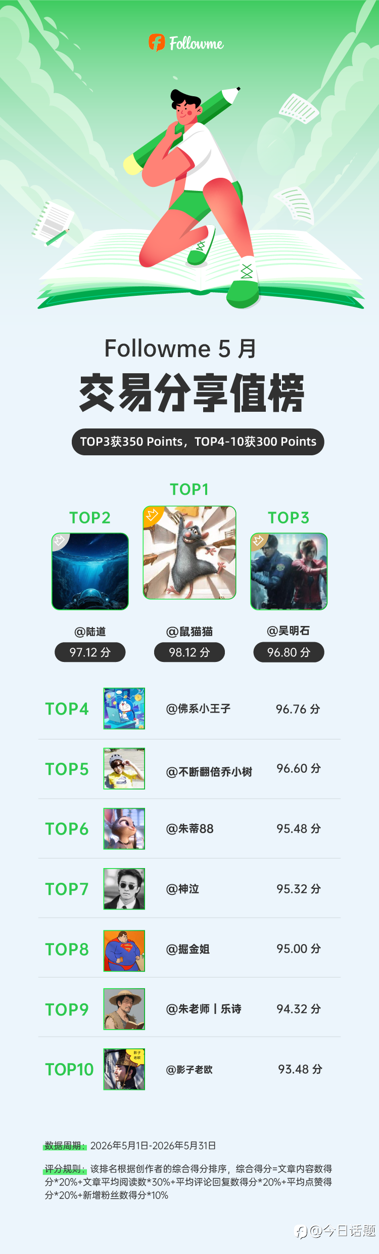 5月分享值TOP榜:这些交易员,让社区变得更有趣