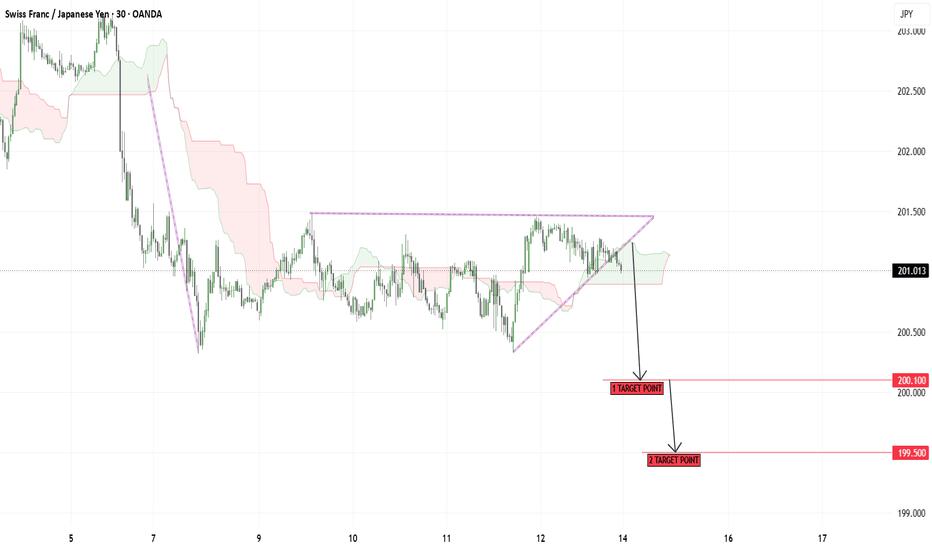 CHFJPY – Bearish Triangle Breakdown Setup